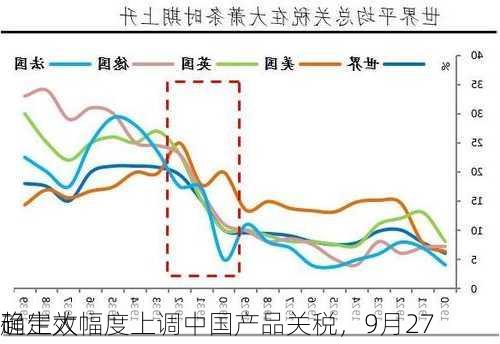 
确定大幅度上调中国产品关税，9月27
起生效