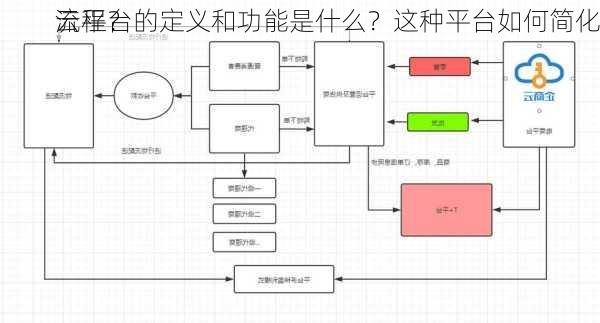 
云平台的定义和功能是什么？这种平台如何简化
流程？