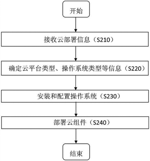 
云平台的定义和功能是什么？这种平台如何简化
流程？