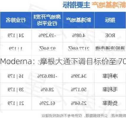 Moderna：摩根大通下调目标价至 70 
