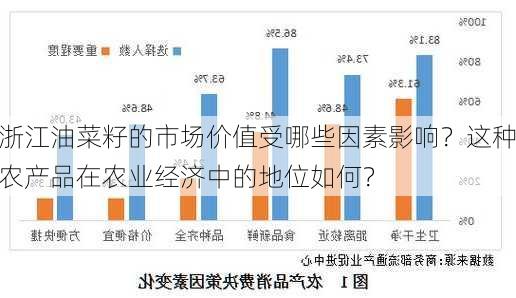 浙江油菜籽的市场价值受哪些因素影响？这种农产品在农业经济中的地位如何？