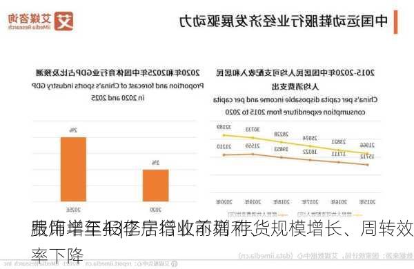 服饰半年报|李宁增收不增利、
费用增至43亿居行业前列 存货规模增长、周转效率下降