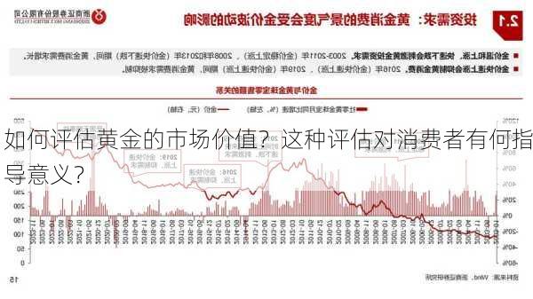 如何评估黄金的市场价值？这种评估对消费者有何指导意义？