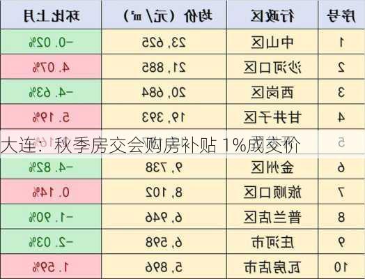 大连：秋季房交会购房补贴 1%成交价