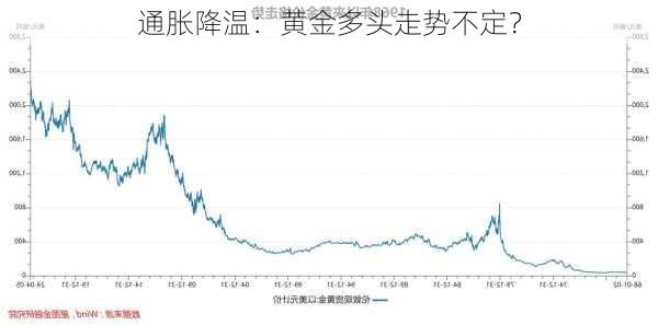 
通胀降温：黄金多头走势不定？