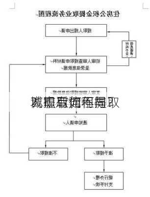 
离职后如何提取
？提取流程与
城市有何不同？