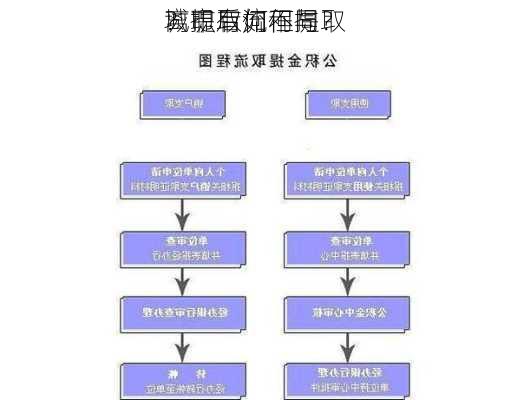 
离职后如何提取
？提取流程与
城市有何不同？