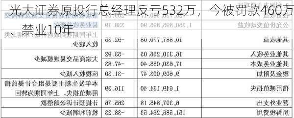 光大证券原投行总经理反亏532万，今被罚款460万、禁业10年