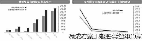 A股又现回购潮！约1400家
完成方案，超去年全年！