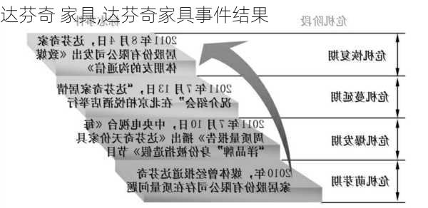 达芬奇 家具,达芬奇家具事件结果