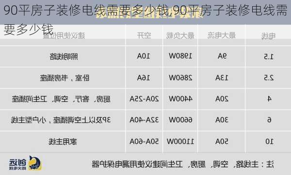 90平房子装修电线需要多少钱,90平房子装修电线需要多少钱