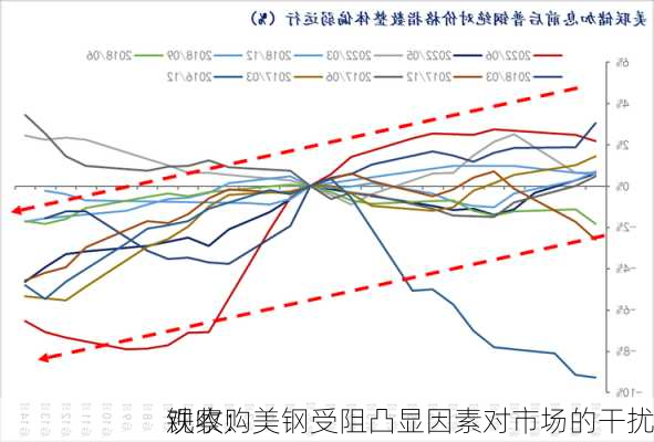 观察：
铁收购美钢受阻凸显因素对市场的干扰