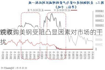 观察：
铁收购美钢受阻凸显因素对市场的干扰