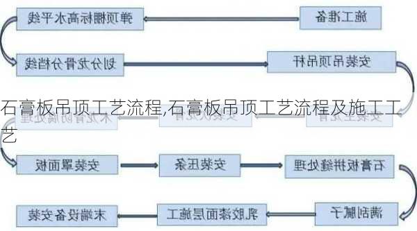 石膏板吊顶工艺流程,石膏板吊顶工艺流程及施工工艺