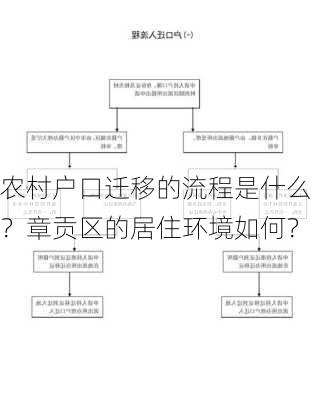 农村户口迁移的流程是什么？章贡区的居住环境如何？