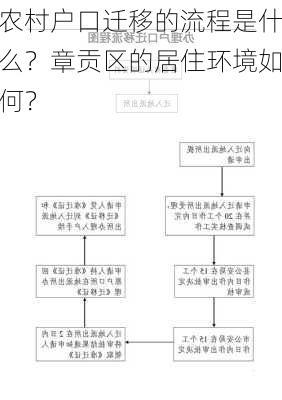 农村户口迁移的流程是什么？章贡区的居住环境如何？