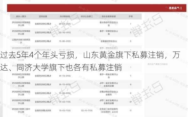 过去5年4个年头亏损，山东黄金旗下私募注销，万达、同济大学旗下也各有私募注销