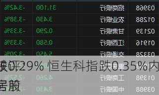 午评：
股
跌0.29% 恒生科指跌0.35%内房股
居前