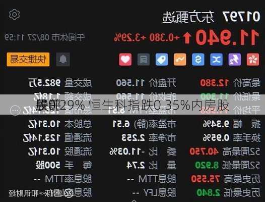 午评：
股
跌0.29% 恒生科指跌0.35%内房股
居前