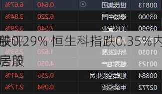 午评：
股
跌0.29% 恒生科指跌0.35%内房股
居前