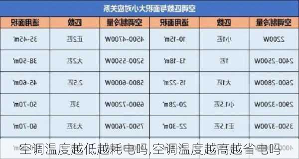 空调温度越低越耗电吗,空调温度越高越省电吗