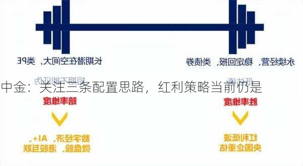 中金：关注三条配置思路，红利策略当前仍是
