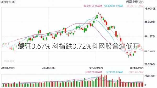 快讯：
股
低开0.67% 科指跌0.72%科网股普遍低开