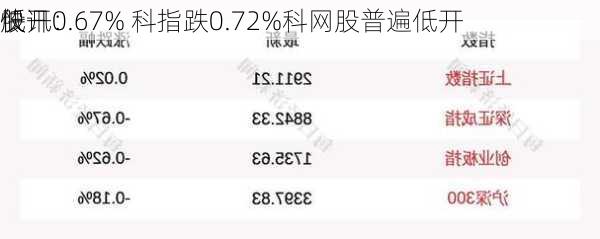 快讯：
股
低开0.67% 科指跌0.72%科网股普遍低开