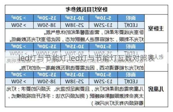 led灯与节能灯,led灯与节能灯瓦数对照表