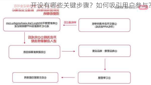 
开设有哪些关键步骤？如何吸引用户参与？