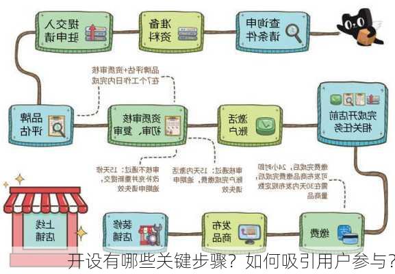 
开设有哪些关键步骤？如何吸引用户参与？