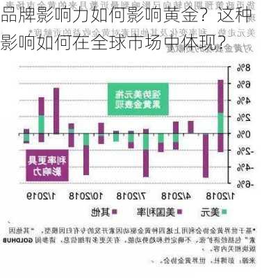 品牌影响力如何影响黄金？这种影响如何在全球市场中体现？