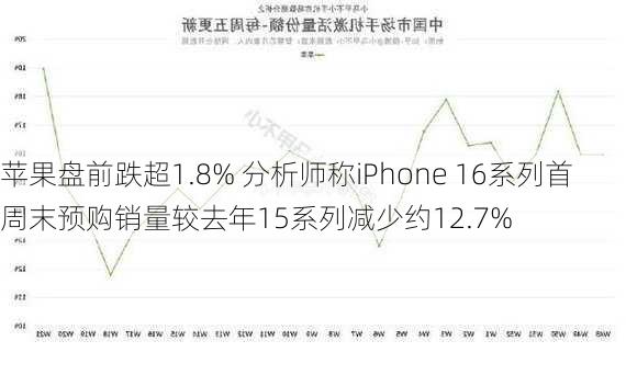 苹果盘前跌超1.8% 分析师称iPhone 16系列首周末预购销量较去年15系列减少约12.7%