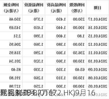 歌礼制药-B(01672.HK)9月16
耗资360万
元回购384.7万股