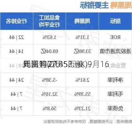 周黑鸭(01458.HK)9月16
耗资112万
元回购77.85万股