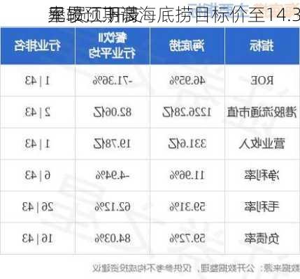 里昂：下调海底捞目标价至14.3
元 员工开支
率较预期高