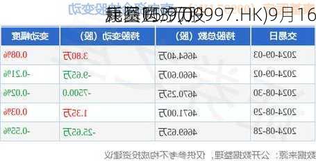 康基医疗(09997.HK)9月16
耗资15.9万
元回购3万股