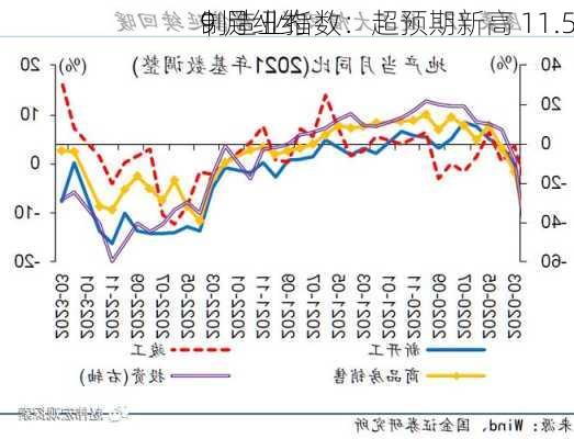 9 月纽约
制造业指数：超预期新高 11.5