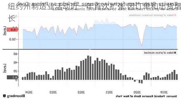 纽约州制造业活动近一年首次扩张 因订单和出货增长