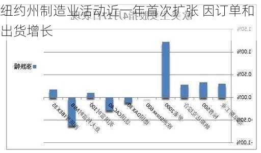 纽约州制造业活动近一年首次扩张 因订单和出货增长