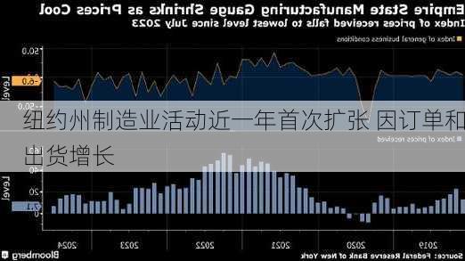 纽约州制造业活动近一年首次扩张 因订单和出货增长