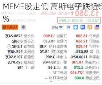 MEME股走低 高斯电子跌近6%