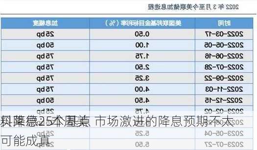 贝莱德：本周美
料降息25个基点 市场激进的降息预期不太可能成真