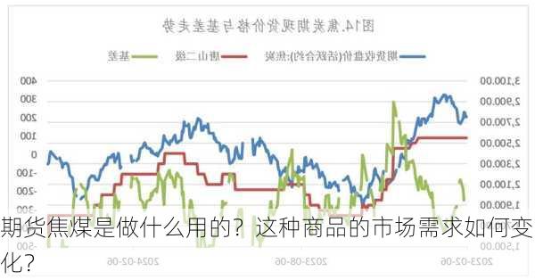 期货焦煤是做什么用的？这种商品的市场需求如何变化？