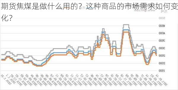 期货焦煤是做什么用的？这种商品的市场需求如何变化？