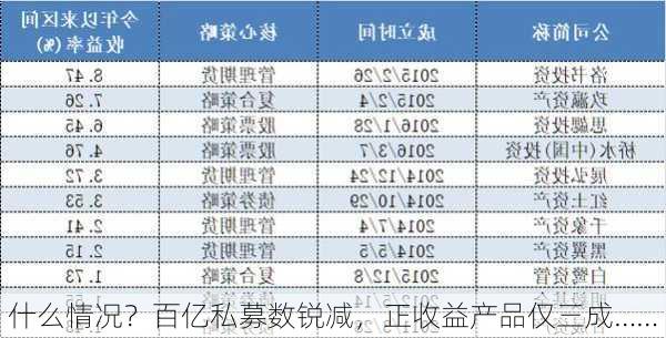 什么情况？百亿私募数锐减，正收益产品仅三成……