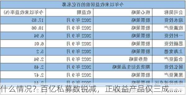 什么情况？百亿私募数锐减，正收益产品仅三成……