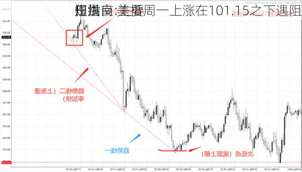 田洪良:主要
短线
作指南 美指周一上涨在101.15之下遇阻