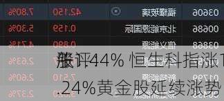 午评：
股
涨1.44% 恒生科指涨1.24%黄金股延续涨势