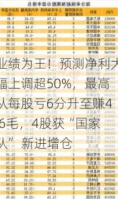 业绩为王！预测净利大幅上调超50%，最高从每股亏6分升至赚4.6毛，4股获“国家队” 新进增仓